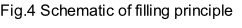 Fig.4 Schematic of filling principle